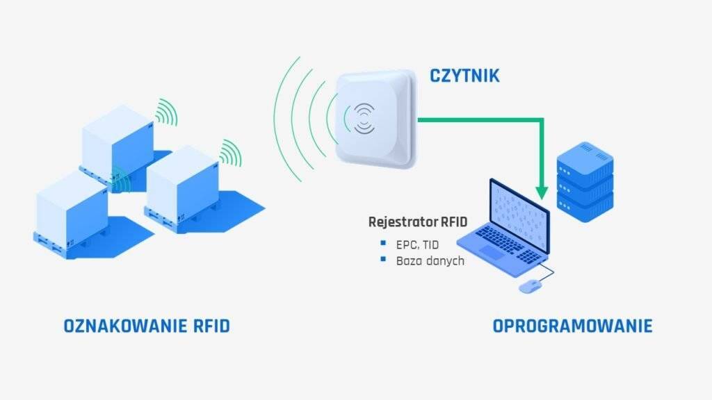 Jak działa system RFID