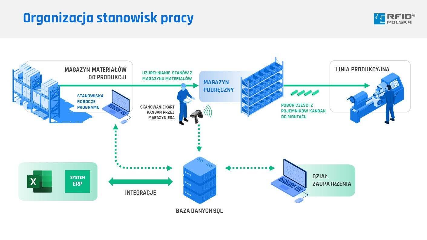 organizacja pracy z kanban RFID