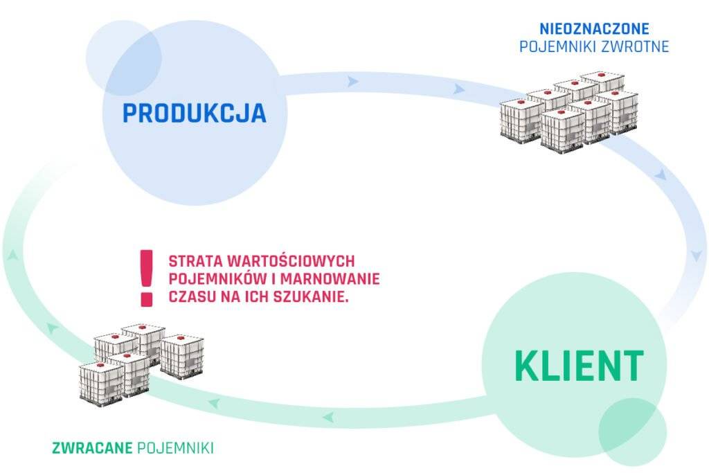 Straty opakowań zwrotnych, koszty i zgubione pojemniki