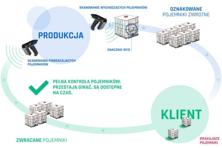 Zarządzanie i kontrola obiegu opakowań zwrotnych z RFID