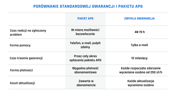 Pakiet APG gwarancja tabela porównawcza