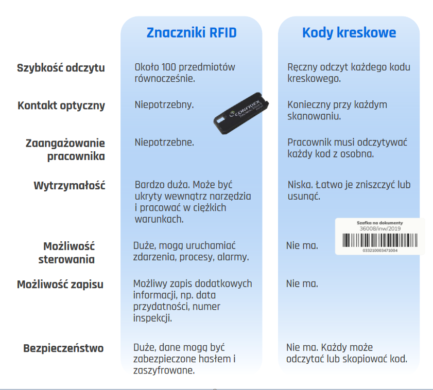 Tabela porównująca cechy znaczników RFID i kodów kreskowych