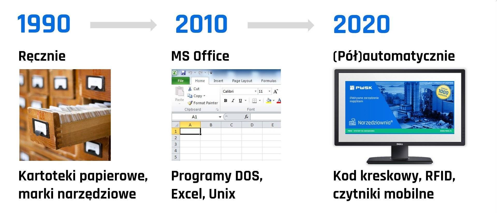 Ewolucja zarządzania narzędziami