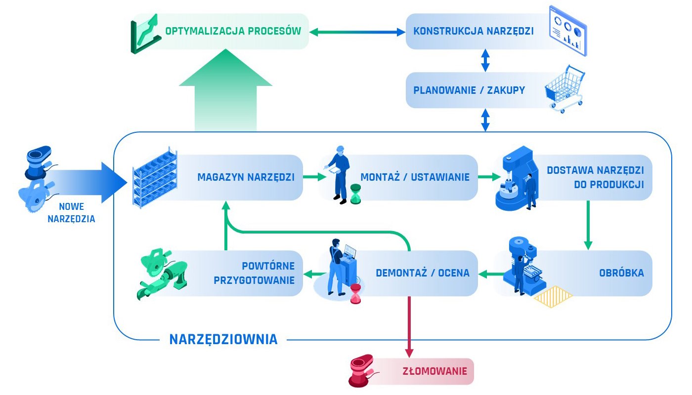 Schemat organizacji gospodarki narzędziowej w firmie