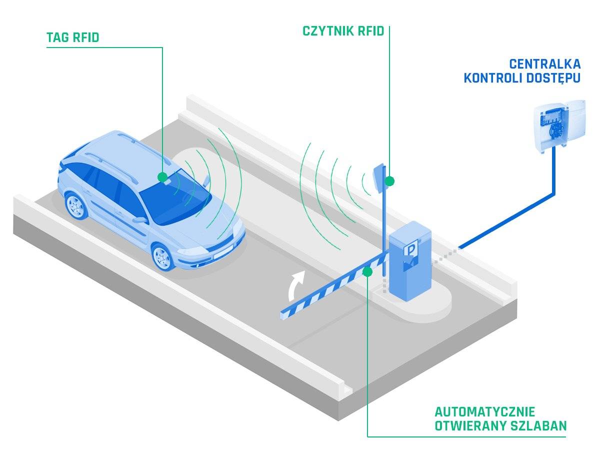 Schemat wjazdu na parking z systemem RFID